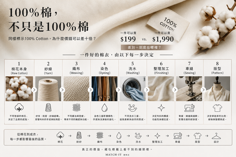 Match-it 研究室｜ 100%棉，不只是100%棉/ 100% Cotton. More Than Just 100% Cotton.